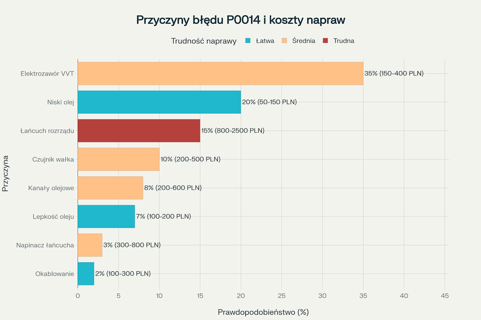 Najczęstsze przyczyny błędu P0014 i prawdopodobieństwo ich wystąpienia z kosztami naprawy